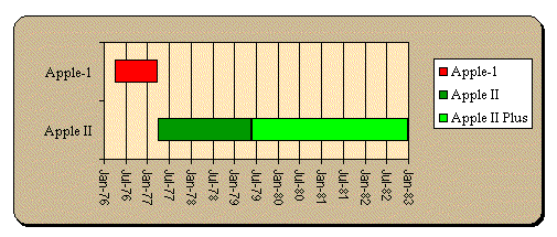 Apple II Timeline