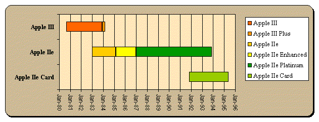 Timeline Apple IIe