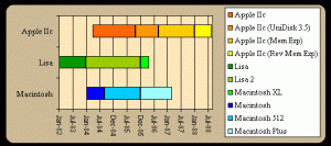 Timeline Apple IIc